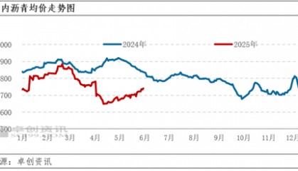 卓创资讯：月初市场情绪提振 周度沥青现货价格上涨