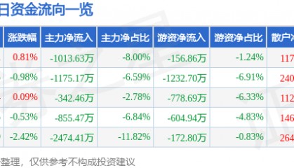 股票行情快报：乐山电力（600644）9月24日主力资金净卖出1013.63万元