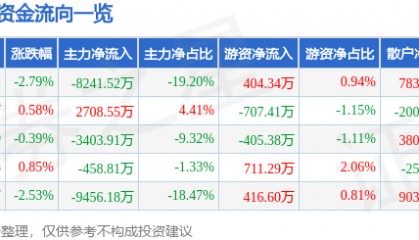 股票行情快报：酒鬼酒（000799）7月31日主力资金净卖出8241.52万元