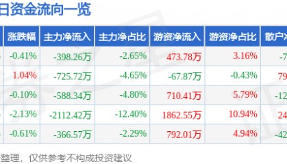 股票行情快报：天音控股（000829）9月12日主力资金净卖出398.26万元