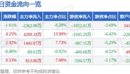 股票行情快报：正虹科技（000702）7月23日主力资金净卖出2362.98万元