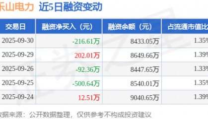 乐山电力：9月30日融资买入864.86万元，融资融券余额8433.05万元