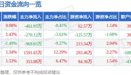股票行情快报：新华百货（600785）7月8日主力资金净卖出461.93万元
