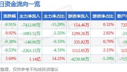 股票行情快报：海陆重工（002255）3月11日主力资金净卖出7412.00万元