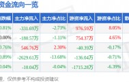 股票行情快报：羚锐制药（600285）5月8日主力资金净卖出331.69万元