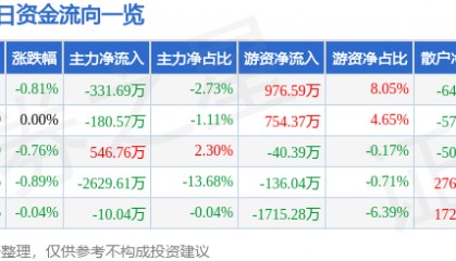 股票行情快报：羚锐制药（600285）5月8日主力资金净卖出331.69万元