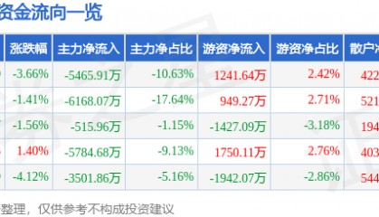 股票行情快报：中海达（300177）9月2日主力资金净卖出5465.91万元