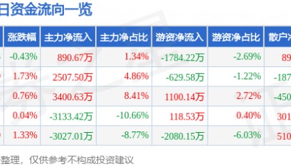 股票行情快报：中船防务（600685）7月30日主力资金净买入890.67万元