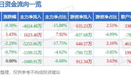 股票行情快报：山推股份（000680）8月18日主力资金净卖出4024.48万元