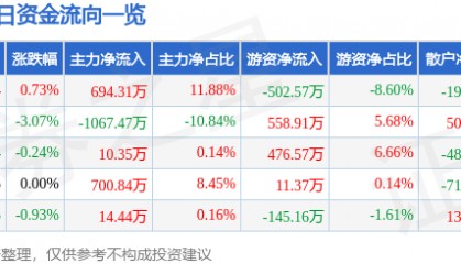 股票行情快报：飞乐音响（600651）6月16日主力资金净买入694.31万元
