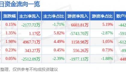 股票行情快报：山西汾酒（600809）7月10日主力资金净卖出2177.72万元