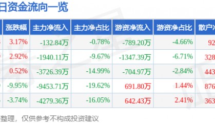 股票行情快报：综艺股份（600770）3月6日主力资金净卖出132.84万元
