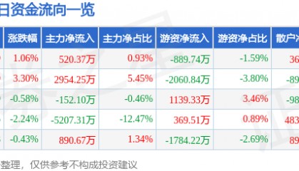 股票行情快报：中船防务（600685）8月5日主力资金净买入520.37万元