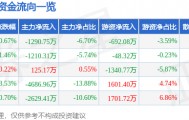 股票行情快报：中海油服（601808）5月26日主力资金净卖出1290.75万元