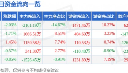 股票行情快报：亚盛集团（600108）2月13日主力资金净卖出2101.19万元