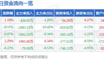 股票行情快报：乐山电力（600644）8月7日主力资金净卖出436.92万元