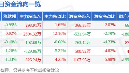 股票行情快报：豪迈科技（002595）7月2日主力资金净买入298.91万元