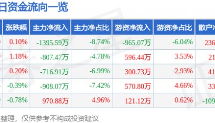 股票行情快报：天音控股（000829）8月6日主力资金净卖出1395.59万元
