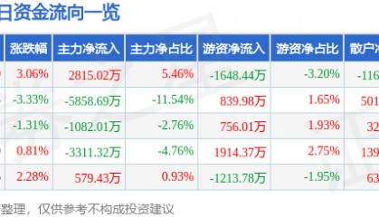 股票行情快报：中船防务（600685）8月28日主力资金净买入2815.02万元
