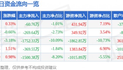 股票行情快报：鄂尔多斯（600295）7月17日主力资金净卖出60.76万元