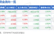 股票行情快报：洛阳钼业（603993）4月17日主力资金净卖出7892.83万元