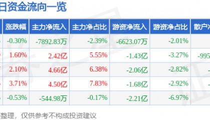 股票行情快报：洛阳钼业（603993）4月17日主力资金净卖出7892.83万元