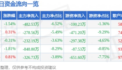 股票行情快报：鄂尔多斯（600295）9月23日主力资金净卖出482.53万元