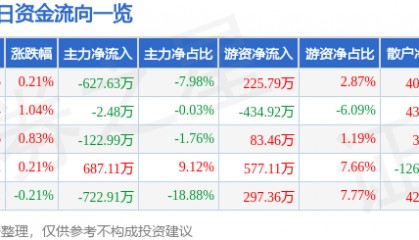 股票行情快报：三友化工（600409）6月26日主力资金净卖出627.63万元
