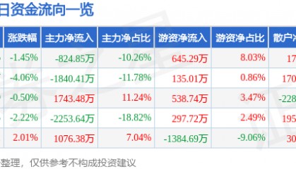 股票行情快报：正虹科技（000702）9月19日主力资金净卖出824.85万元