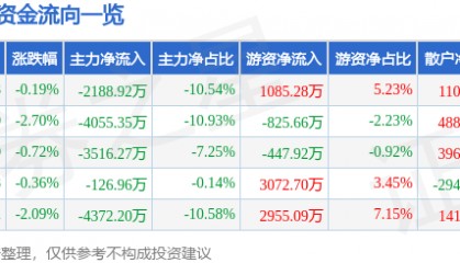 股票行情快报：中海达（300177）7月7日主力资金净卖出2188.92万元