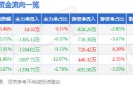股票行情快报：中海油服（601808）6月1日主力资金净买入33.32万元