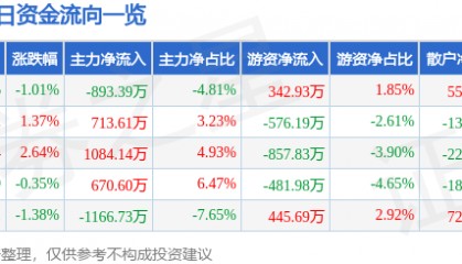 股票行情快报：三友化工（600409）8月22日主力资金净卖出893.39万元