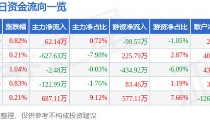 股票行情快报：三友化工（600409）6月27日主力资金净买入62.14万元