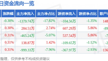 股票行情快报：深圳能源（000027）8月7日主力资金净卖出1379.74万元