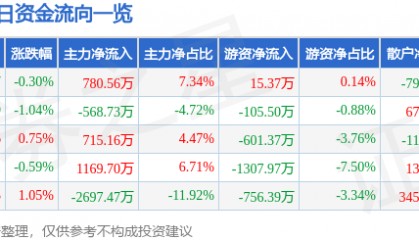 股票行情快报：深圳能源（000027）7月28日主力资金净买入780.56万元