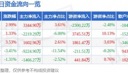 股票行情快报：华菱钢铁（000932）7月21日主力资金净买入3344.90万元