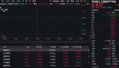 ETF盘中资讯|AIDC产业链爆发，软通动力大涨超12%！创业板人工智能ETF华宝（159363）摸高涨近4%，强势突围！