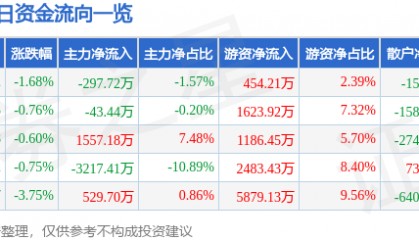 股票行情快报：深圳能源（000027）9月3日主力资金净卖出297.72万元