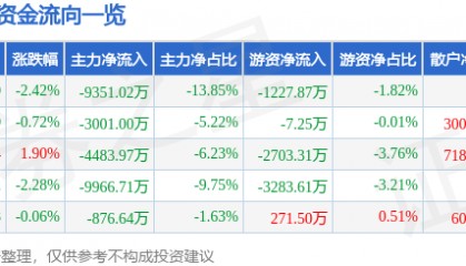 股票行情快报：和而泰（002402）3月12日主力资金净卖出9351.02万元