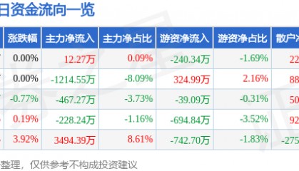 股票行情快报：天音控股（000829）7月30日主力资金净买入12.27万元