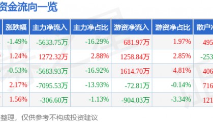 股票行情快报：中海达（300177）8月21日主力资金净卖出5633.75万元