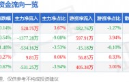 股票行情快报：紫江企业（600210）3月18日主力资金净买入528.75万元