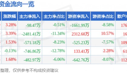 股票行情快报：陆家嘴（600663）5月6日主力资金净卖出98.47万元