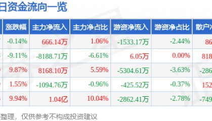 股票行情快报：飞乐音响（600651）8月26日主力资金净买入666.14万元