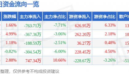股票行情快报：*ST东晶（002199）7月14日主力资金净卖出763.71万元