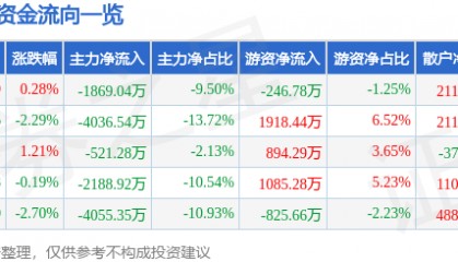 股票行情快报：中海达（300177）7月10日主力资金净卖出1869.04万元