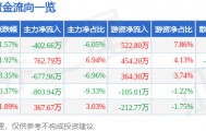 股票行情快报：中关村（000931）4月21日主力资金净卖出402.66万元