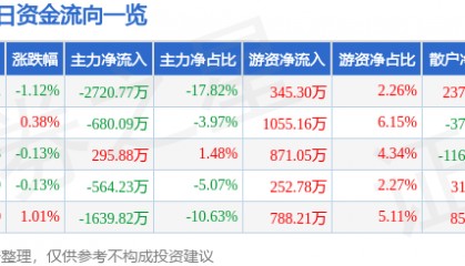 股票行情快报：正虹科技（000702）8月25日主力资金净卖出2720.77万元