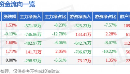 股票行情快报：陆家嘴（600663）4月29日主力资金净卖出571.18万元