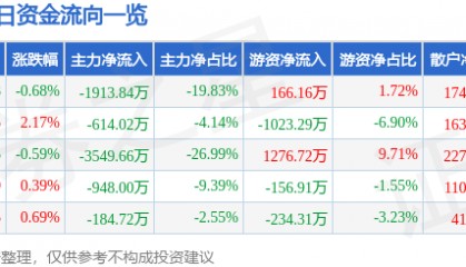 股票行情快报：鄂尔多斯（600295）8月26日主力资金净卖出1913.84万元